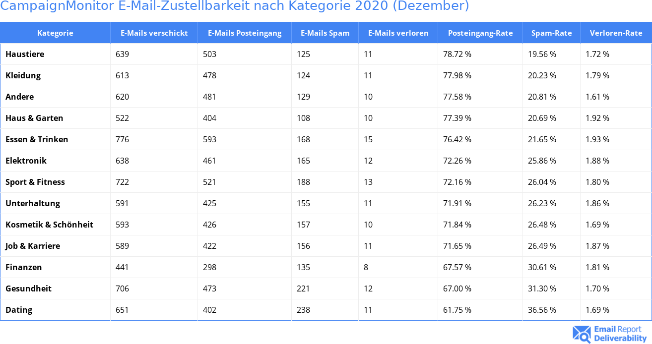 CampaignMonitor E-Mail-Zustellbarkeit nach Kategorie 2020 (Dezember)
