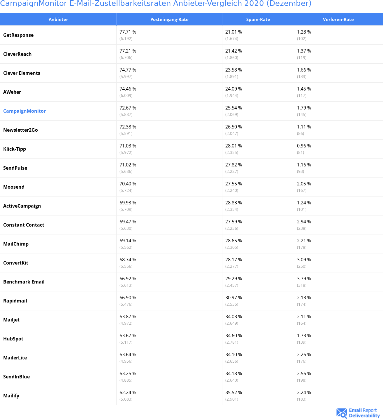 CampaignMonitor E-Mail-Zustellbarkeitsraten Anbieter-Vergleich 2020 (Dezember)