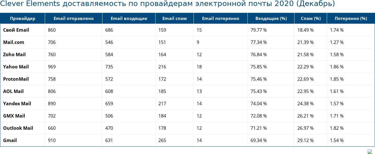 Clever Elements доставляемость по провайдерам электронной почты 2020 (Декабрь)