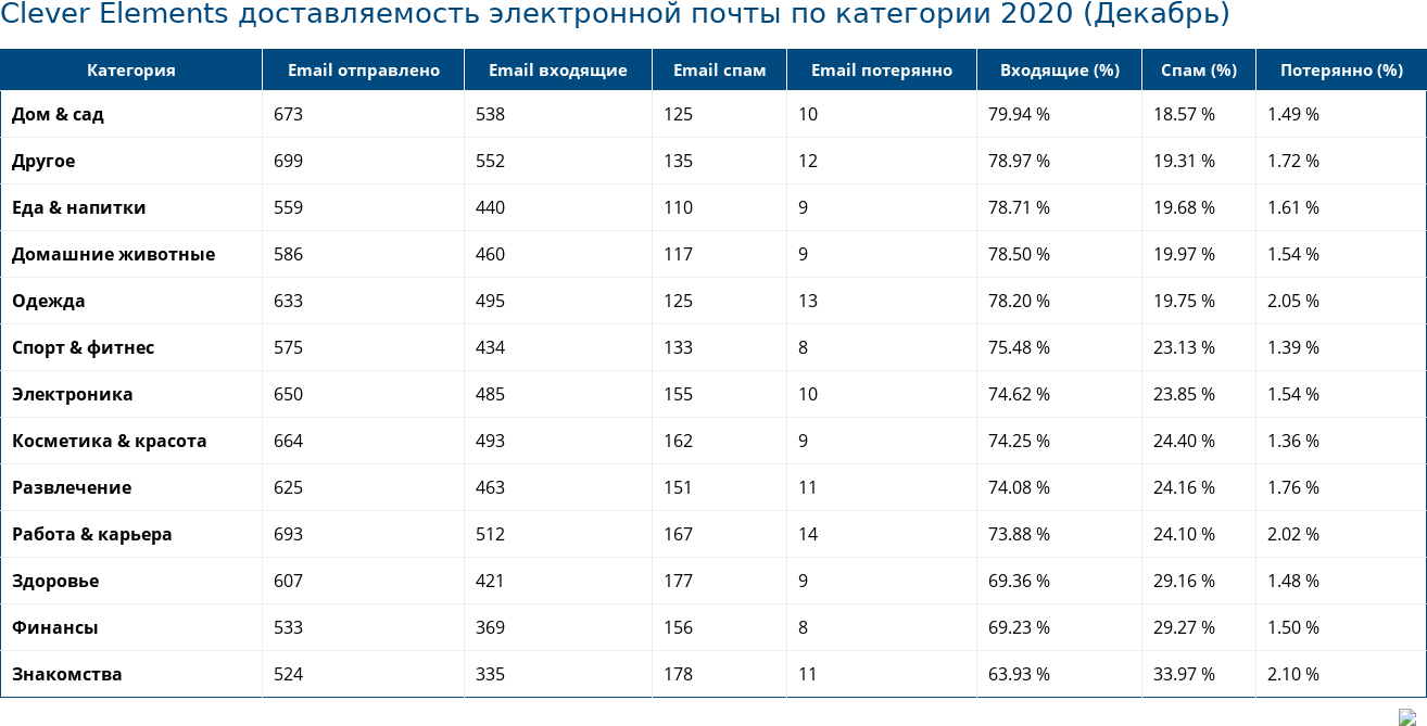 Clever Elements доставляемость электронной почты по категории 2020 (Декабрь)