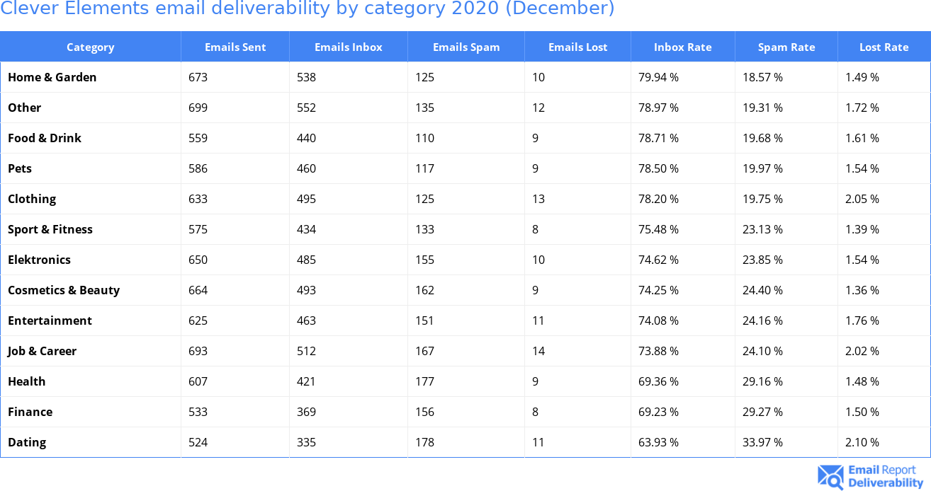 Clever Elements email deliverability by category 2020 (December)