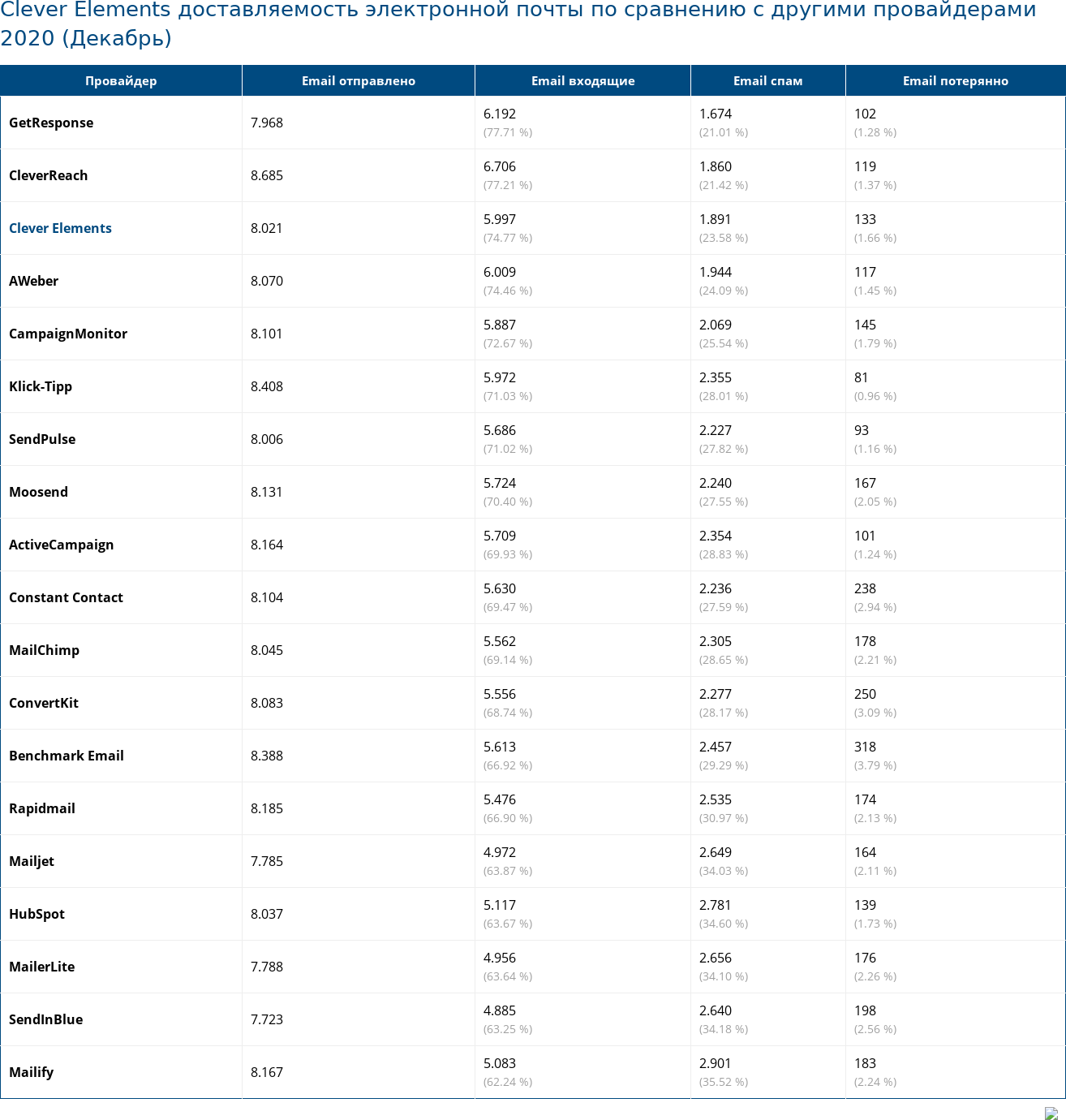 Clever Elements доставляемость электронной почты по сравнению с другими провайдерами 2020 (Декабрь)