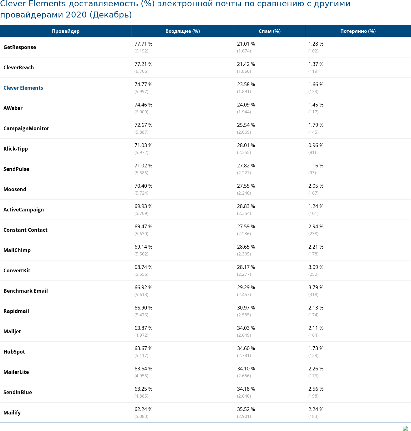 Clever Elements доставляемость (%) электронной почты по сравнению с другими провайдерами 2020 (Декабрь)