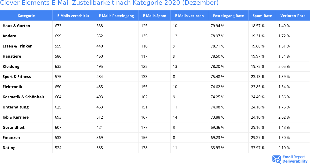 Clever Elements E-Mail-Zustellbarkeit nach Kategorie 2020 (Dezember)