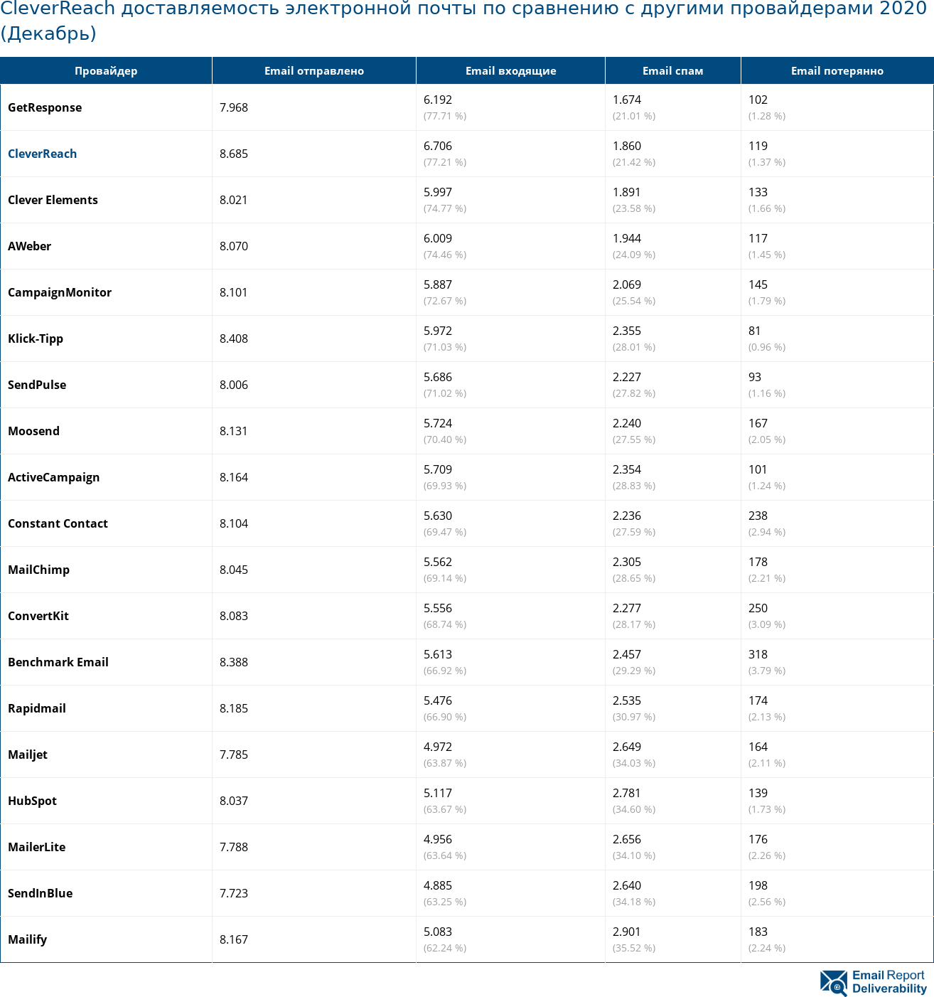 CleverReach доставляемость электронной почты по сравнению с другими провайдерами 2020 (Декабрь)