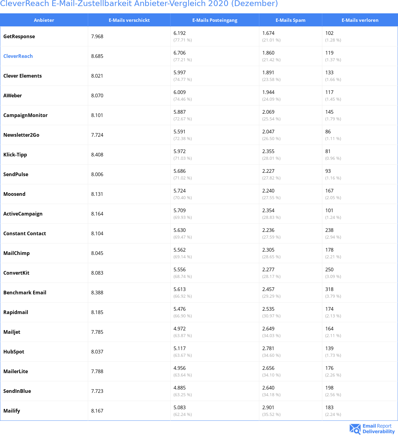 CleverReach E-Mail-Zustellbarkeit Anbieter-Vergleich 2020 (Dezember)