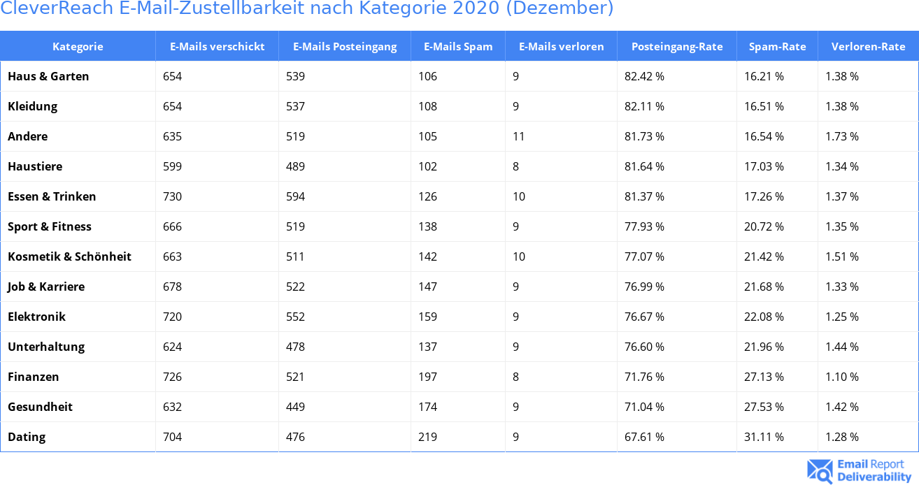 CleverReach E-Mail-Zustellbarkeit nach Kategorie 2020 (Dezember)