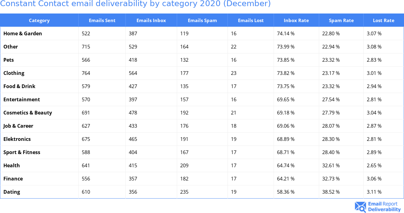 Constant Contact email deliverability by category 2020 (December)