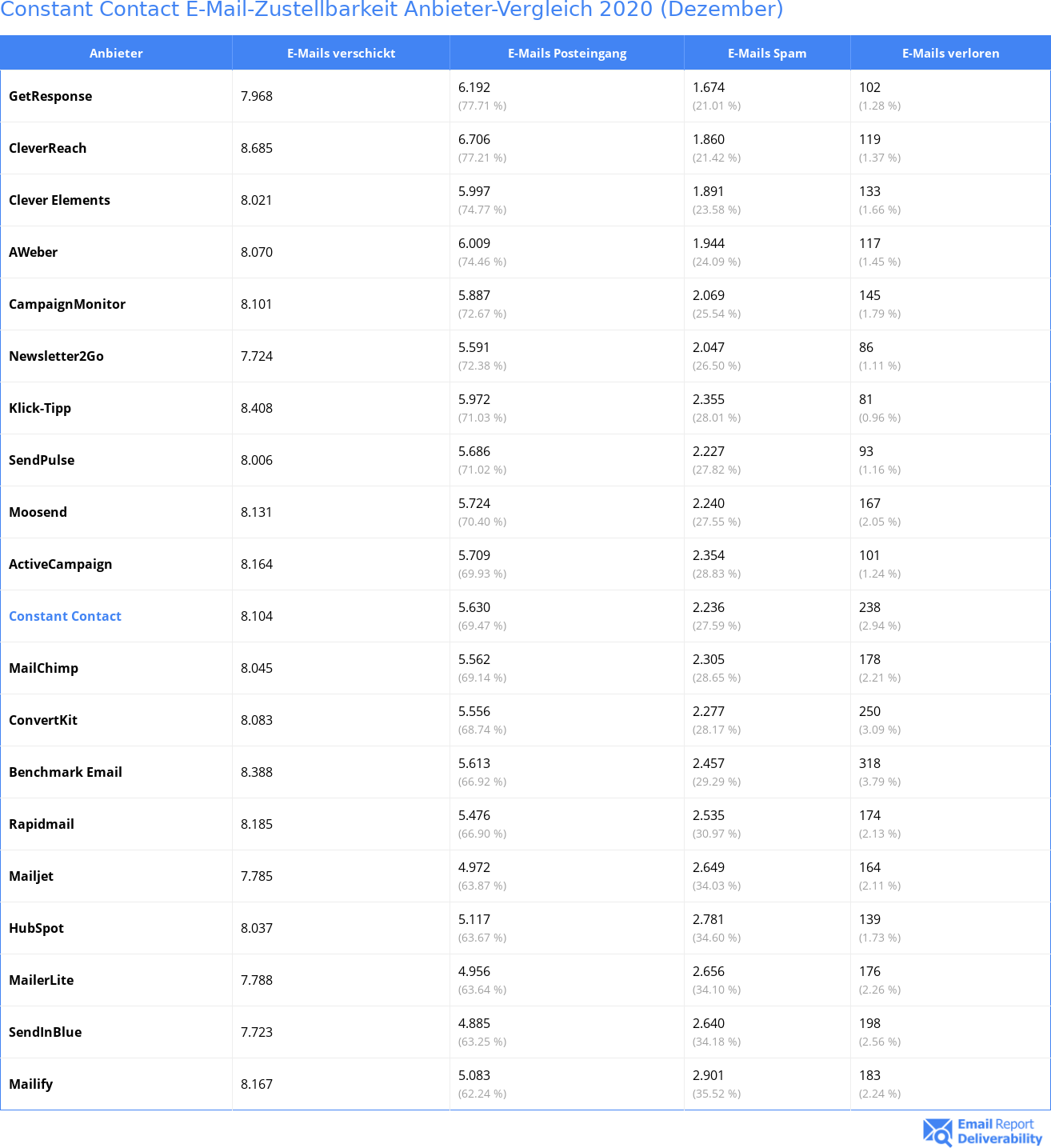 Constant Contact E-Mail-Zustellbarkeit Anbieter-Vergleich 2020 (Dezember)