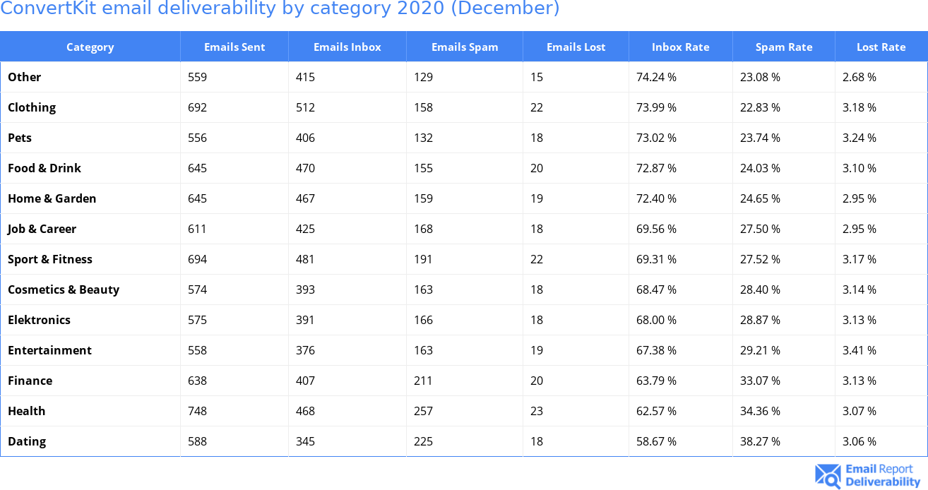 ConvertKit email deliverability by category 2020 (December)