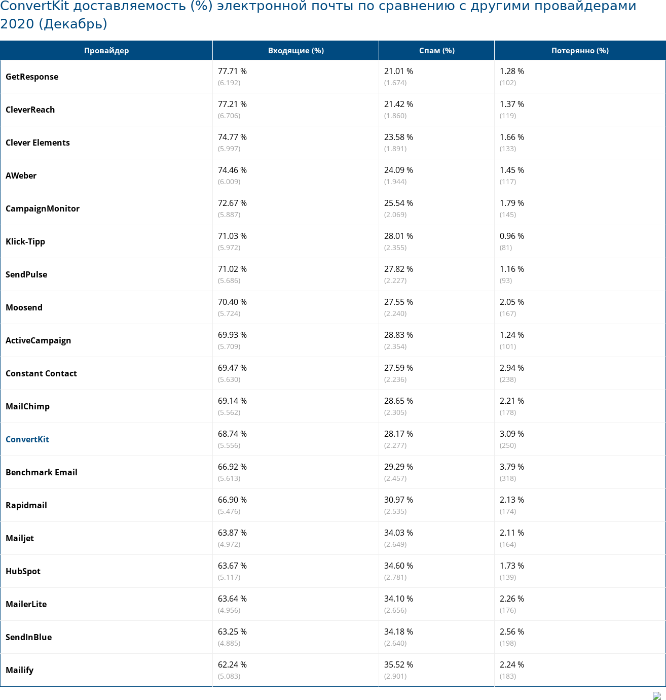 ConvertKit доставляемость (%) электронной почты по сравнению с другими провайдерами 2020 (Декабрь)