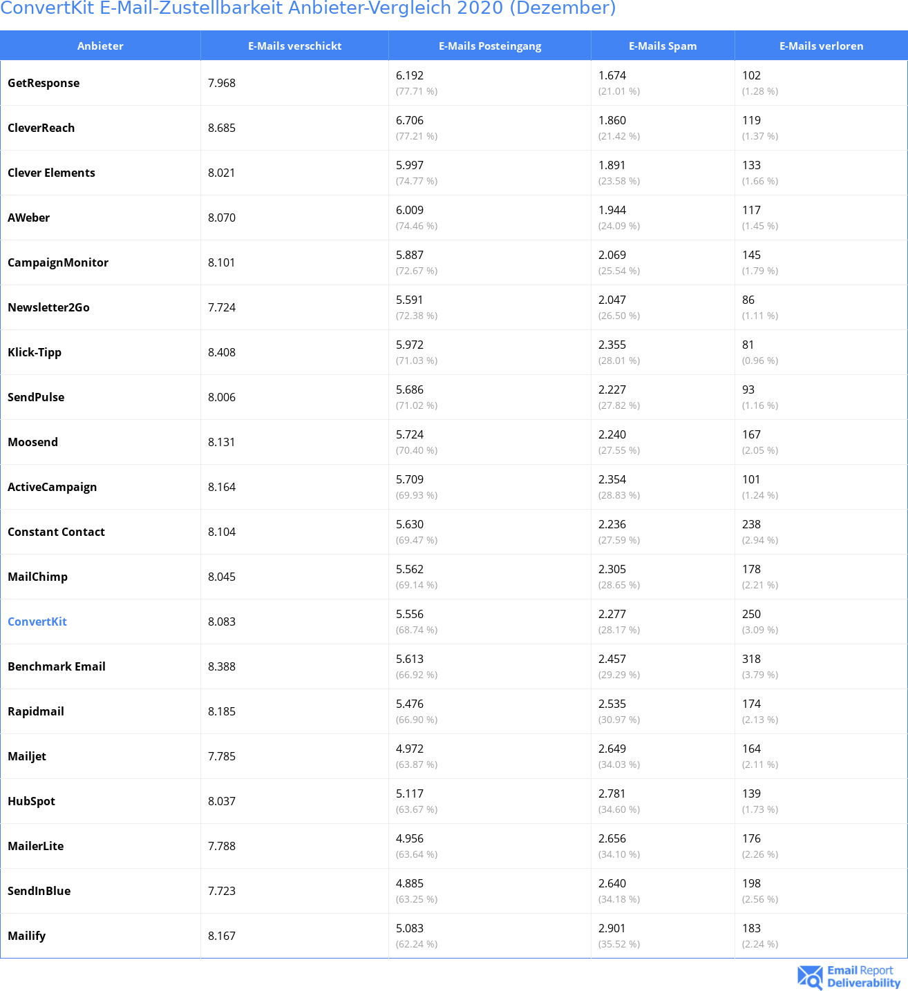 ConvertKit E-Mail-Zustellbarkeit Anbieter-Vergleich 2020 (Dezember)