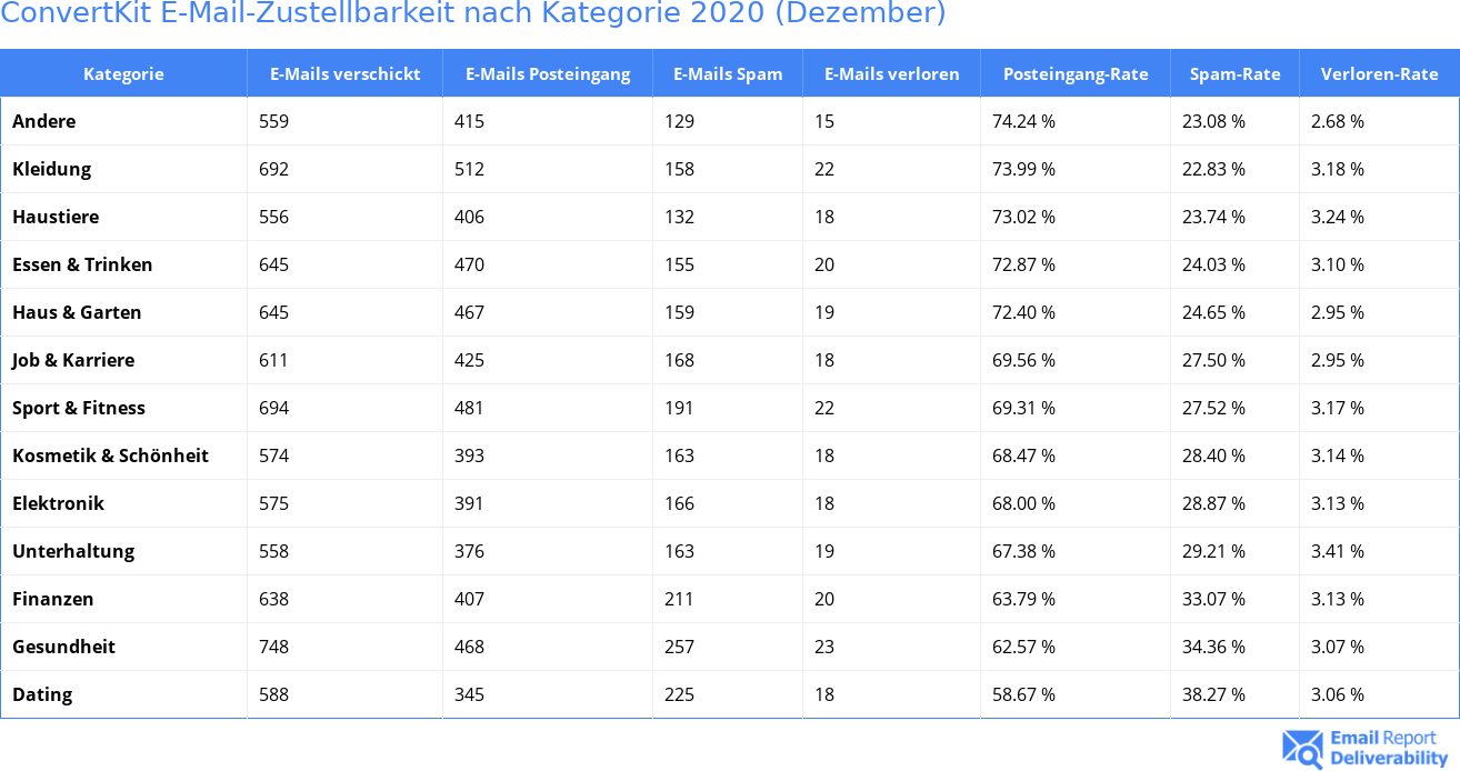 ConvertKit E-Mail-Zustellbarkeit nach Kategorie 2020 (Dezember)