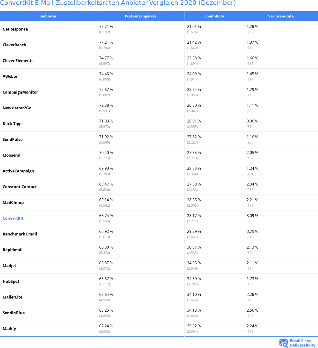 ConvertKit E-Mail-Zustellbarkeitsraten Anbieter-Vergleich 2020 (Dezember)