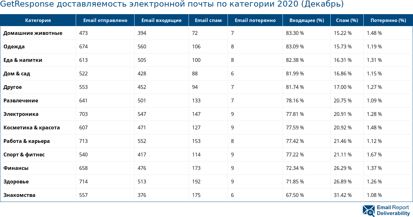 GetResponse доставляемость электронной почты по категории 2020 (Декабрь)