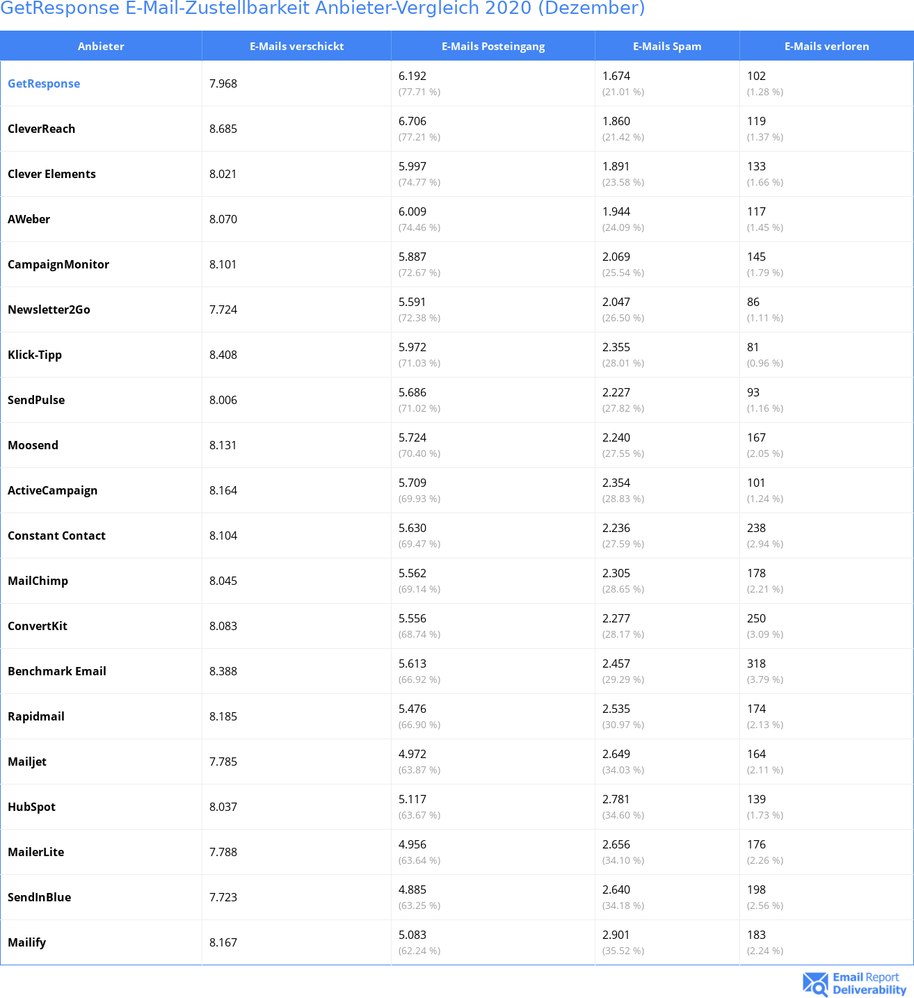 GetResponse E-Mail-Zustellbarkeit Anbieter-Vergleich 2020 (Dezember)