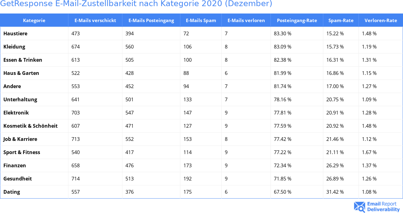 GetResponse E-Mail-Zustellbarkeit nach Kategorie 2020 (Dezember)