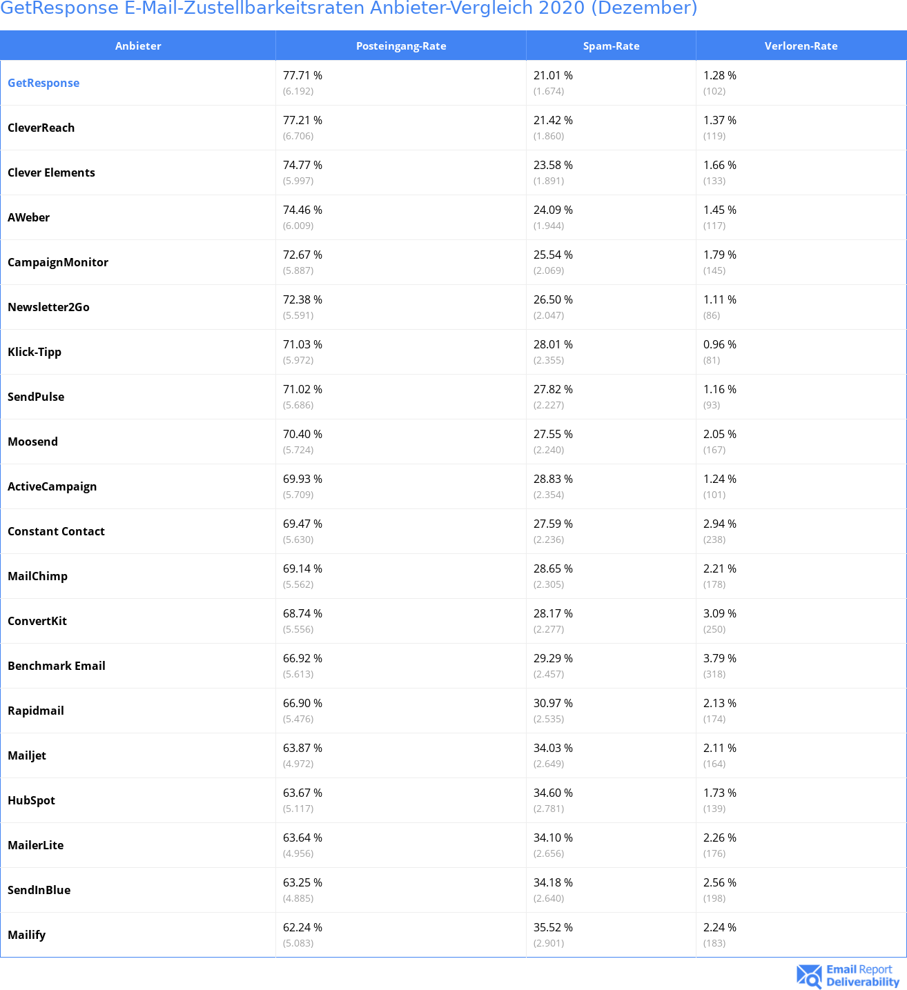 GetResponse E-Mail-Zustellbarkeitsraten Anbieter-Vergleich 2020 (Dezember)
