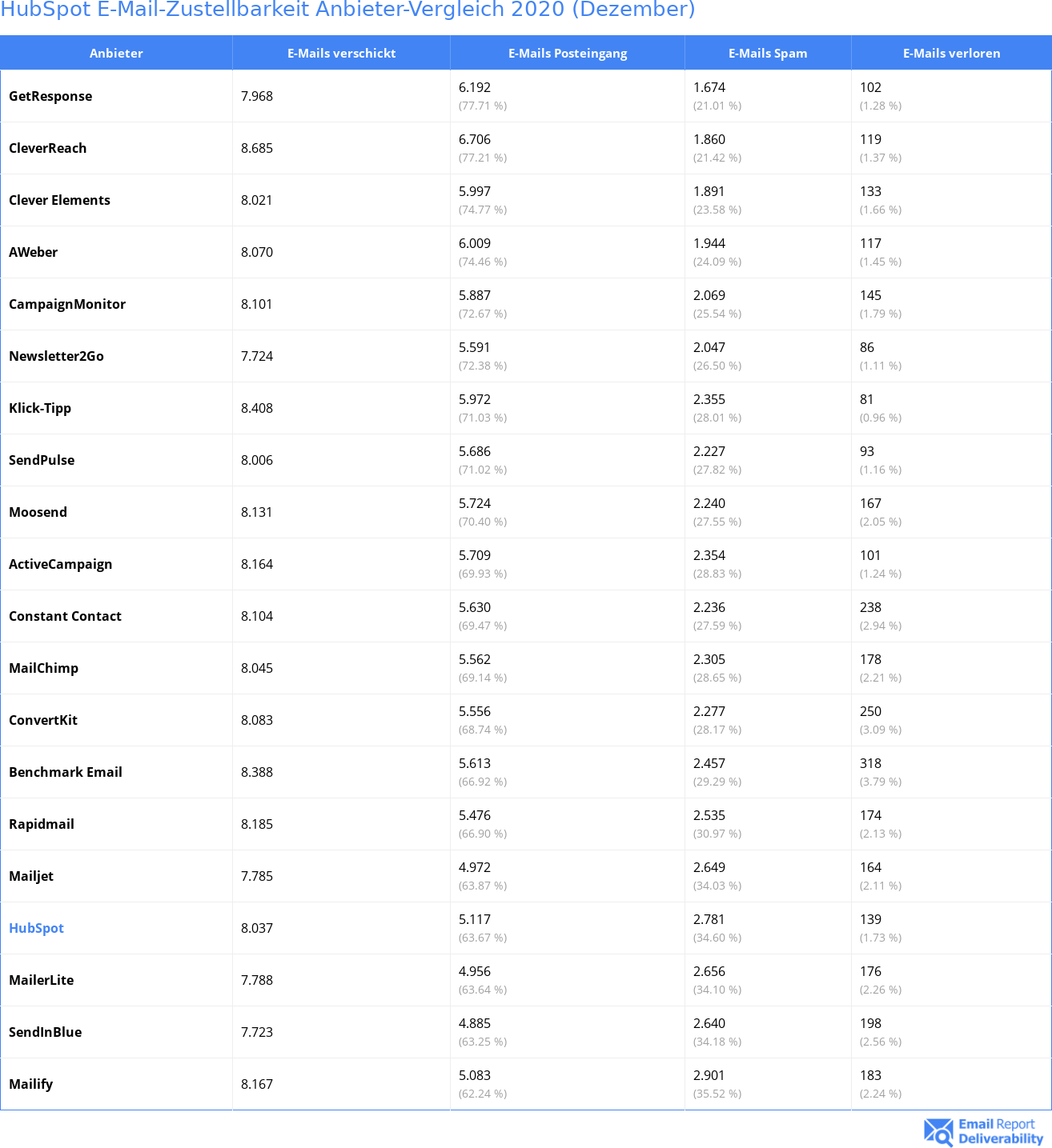 HubSpot E-Mail-Zustellbarkeit Anbieter-Vergleich 2020 (Dezember)