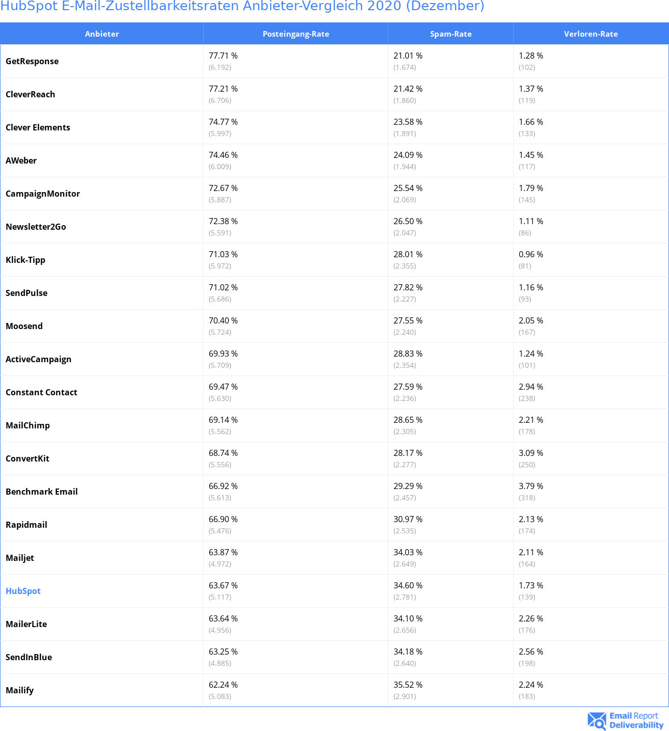 HubSpot E-Mail-Zustellbarkeitsraten Anbieter-Vergleich 2020 (Dezember)