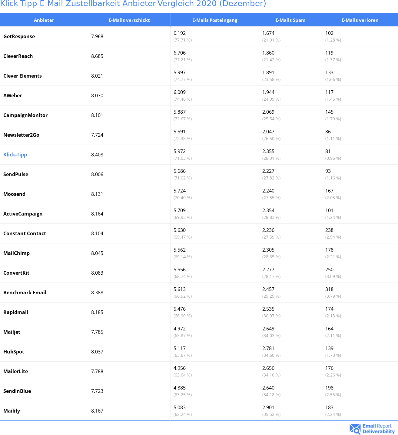 Klick-Tipp E-Mail-Zustellbarkeit Anbieter-Vergleich 2020 (Dezember)