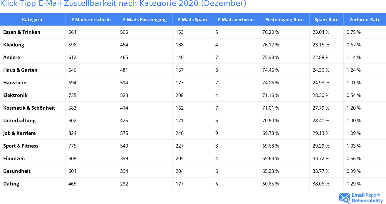 Klick-Tipp E-Mail-Zustellbarkeit nach Kategorie 2020 (Dezember)