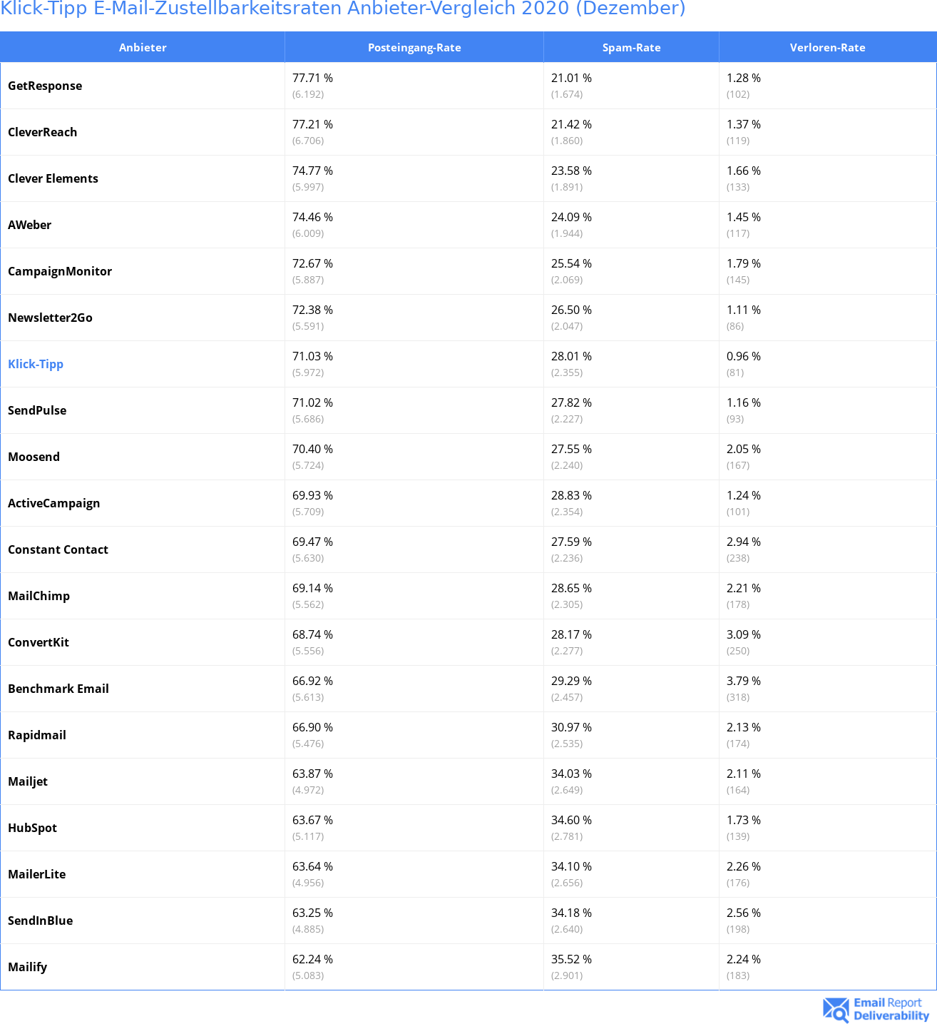 Klick-Tipp E-Mail-Zustellbarkeitsraten Anbieter-Vergleich 2020 (Dezember)