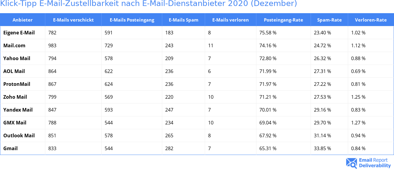 Klick-Tipp E-Mail-Zustellbarkeit nach E-Mail-Dienstanbieter 2020 (Dezember)