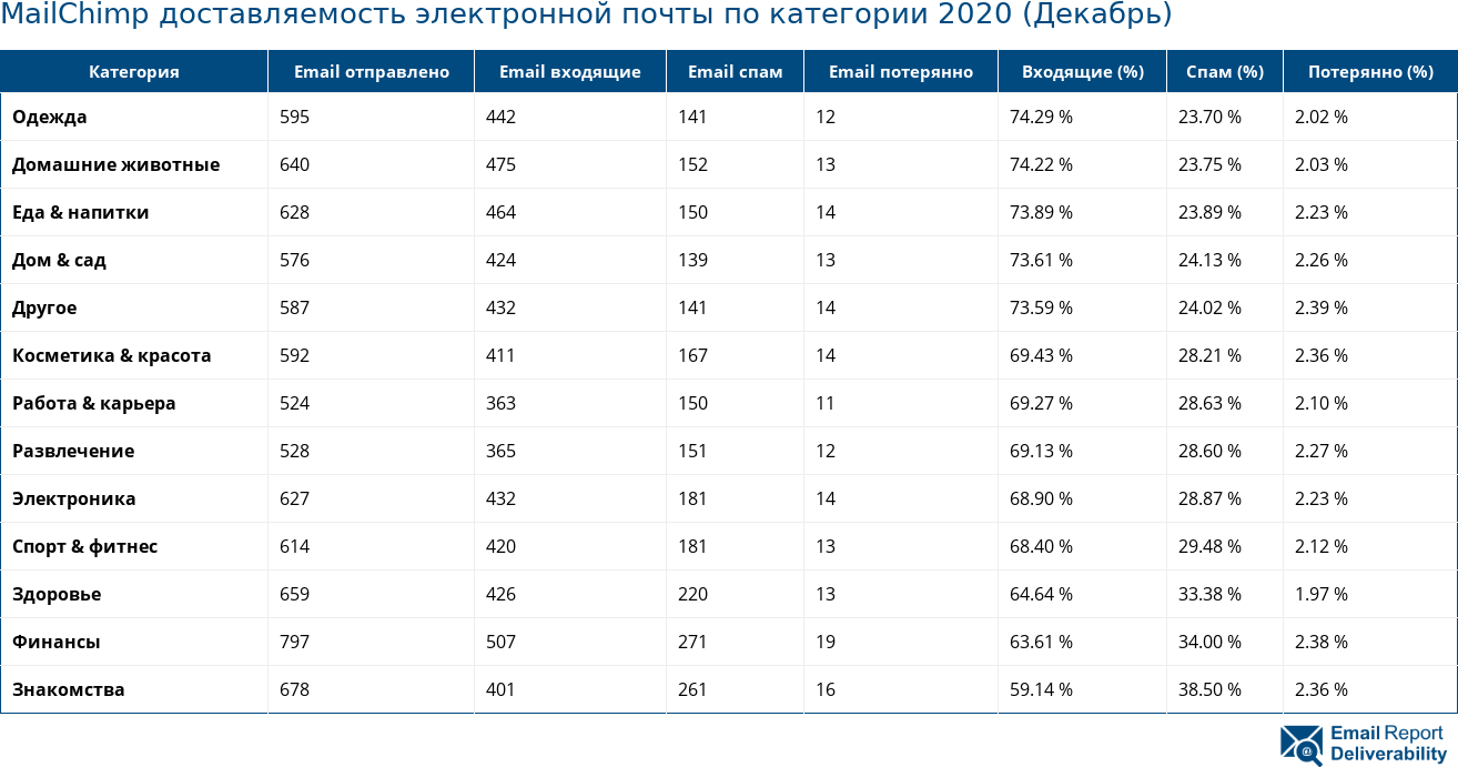 MailChimp доставляемость электронной почты по категории 2020 (Декабрь)