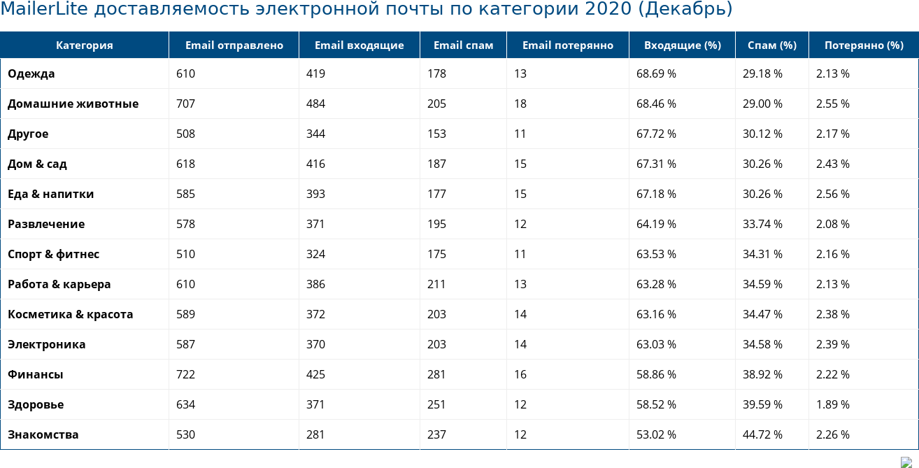MailerLite доставляемость электронной почты по категории 2020 (Декабрь)