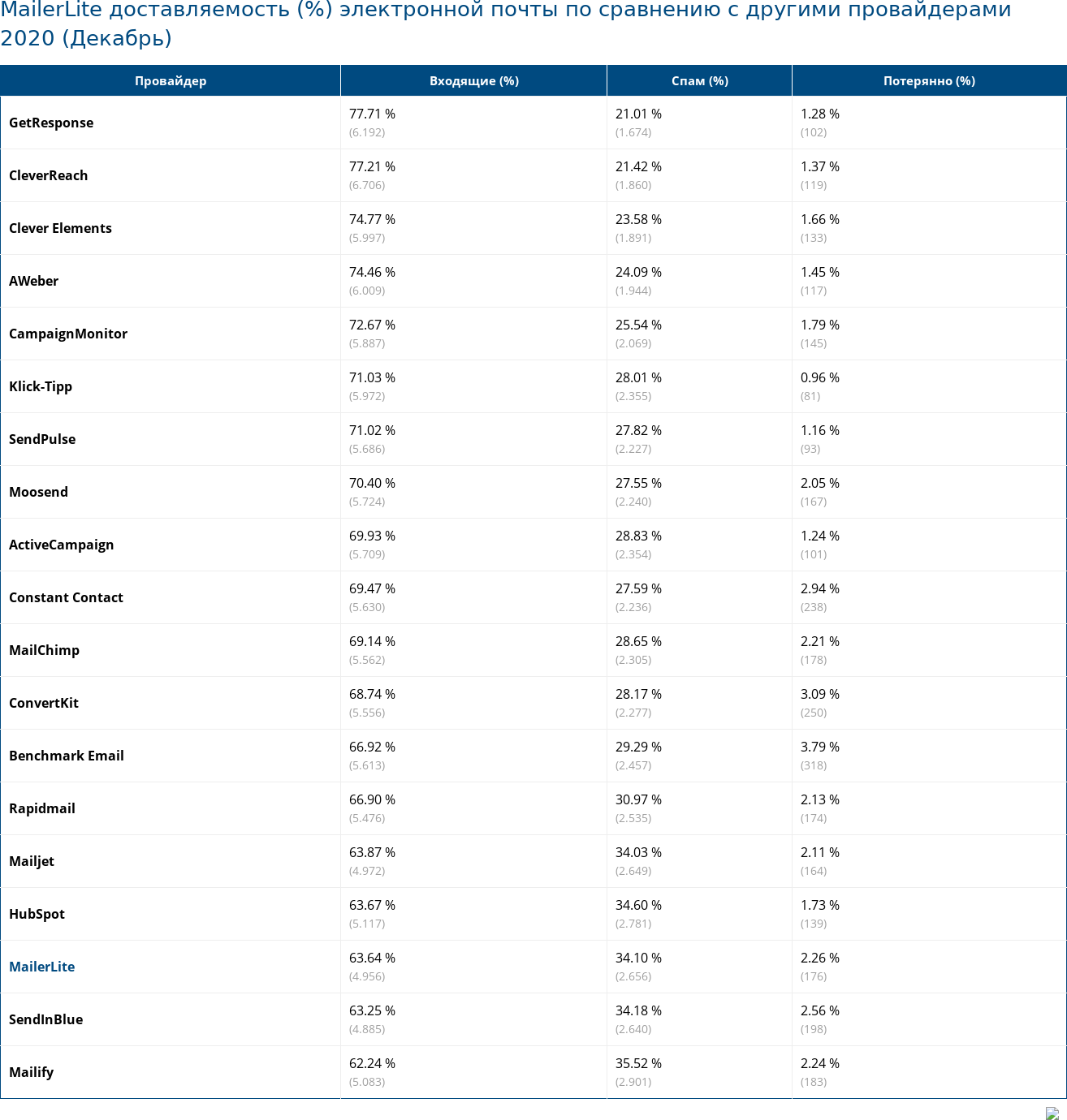 MailerLite доставляемость (%) электронной почты по сравнению с другими провайдерами 2020 (Декабрь)