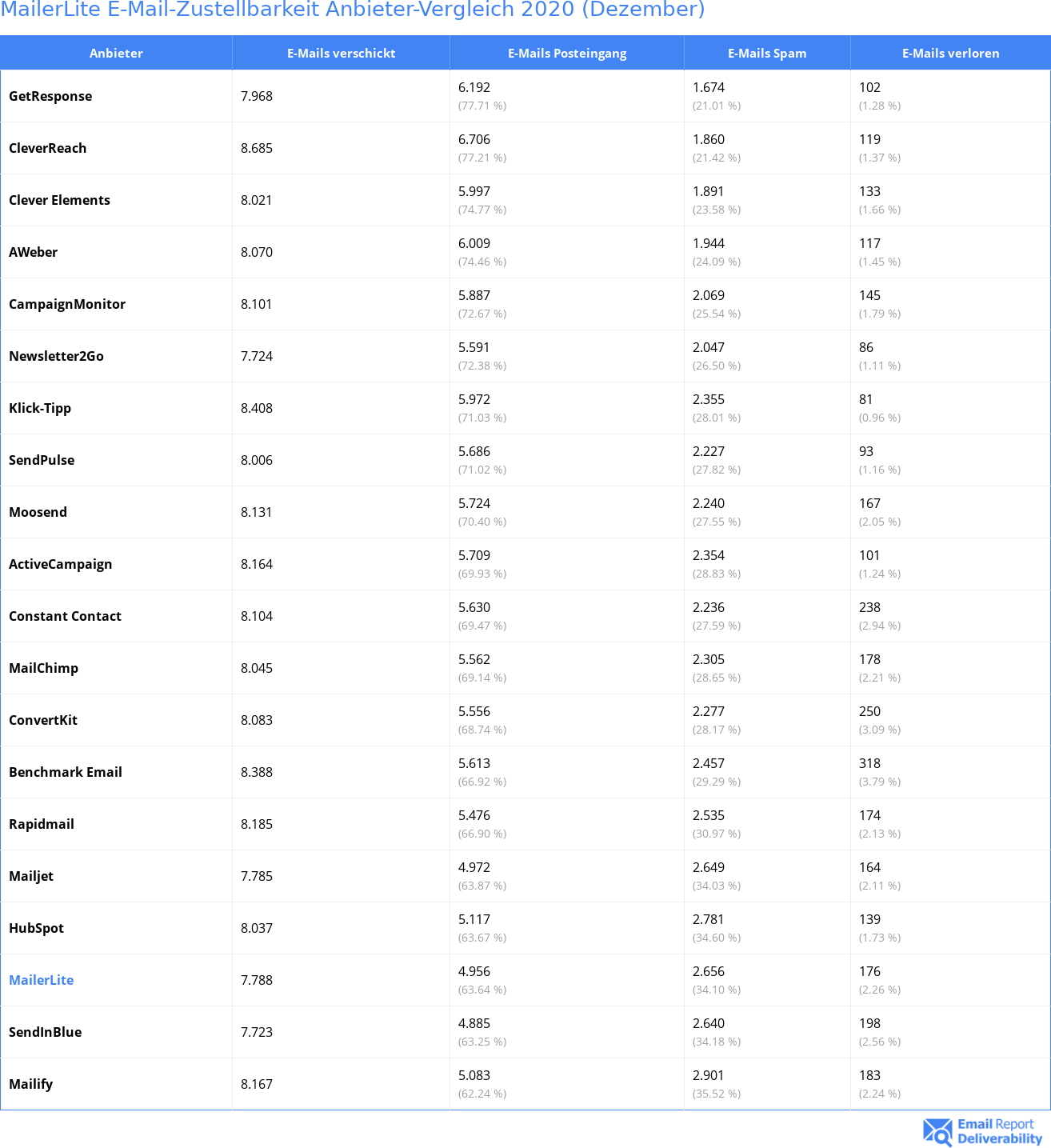 MailerLite E-Mail-Zustellbarkeit Anbieter-Vergleich 2020 (Dezember)