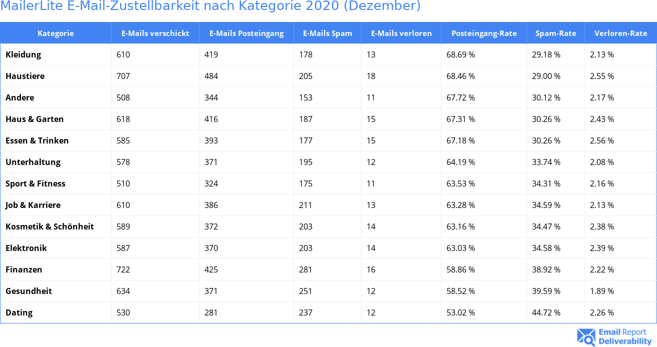 MailerLite E-Mail-Zustellbarkeit nach Kategorie 2020 (Dezember)