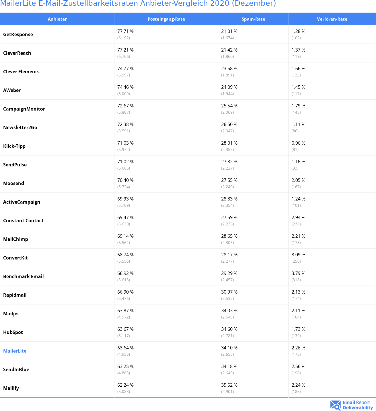 MailerLite E-Mail-Zustellbarkeitsraten Anbieter-Vergleich 2020 (Dezember)
