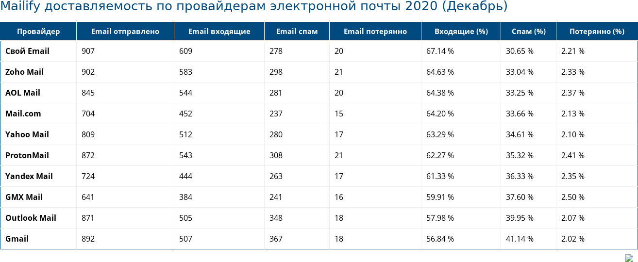 Mailify доставляемость по провайдерам электронной почты 2020 (Декабрь)