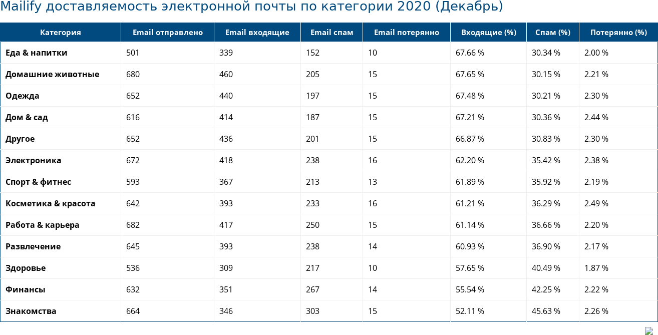 Mailify доставляемость электронной почты по категории 2020 (Декабрь)