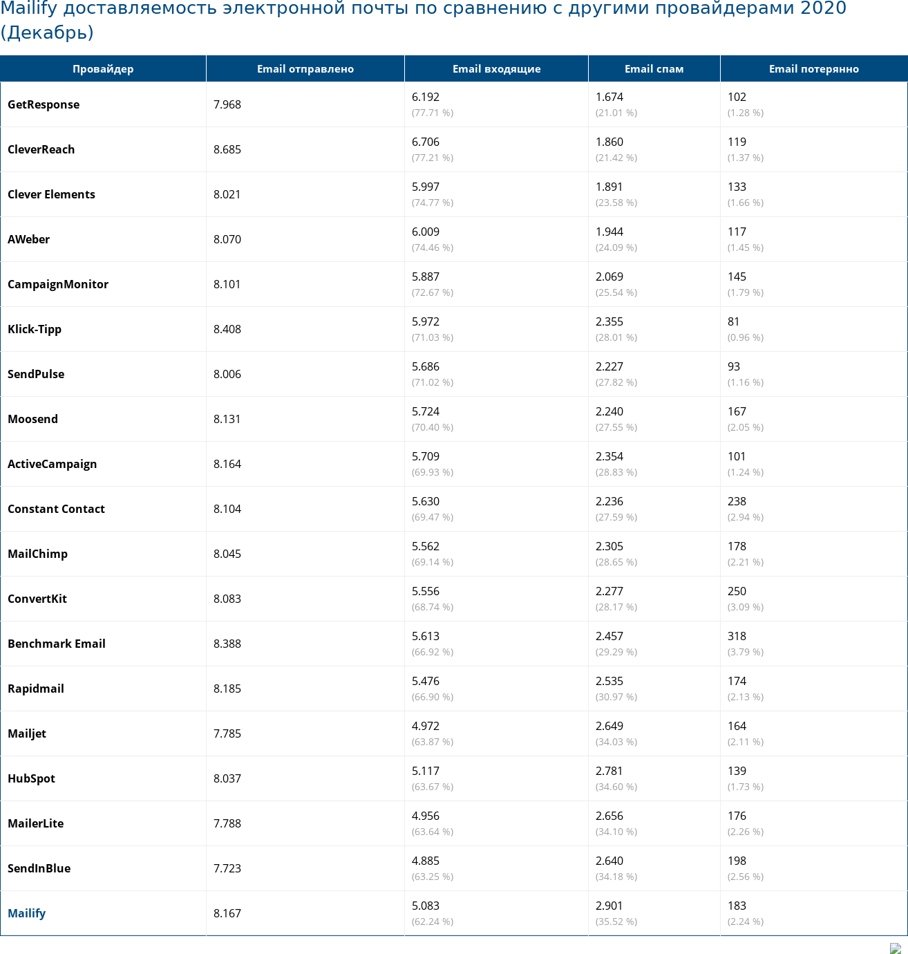 Mailify доставляемость электронной почты по сравнению с другими провайдерами 2020 (Декабрь)