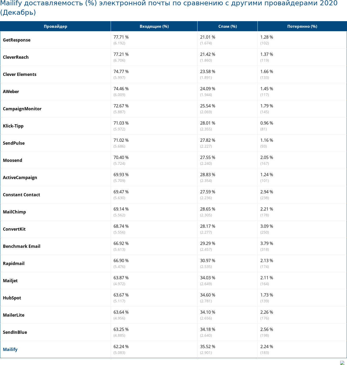 Mailify доставляемость (%) электронной почты по сравнению с другими провайдерами 2020 (Декабрь)