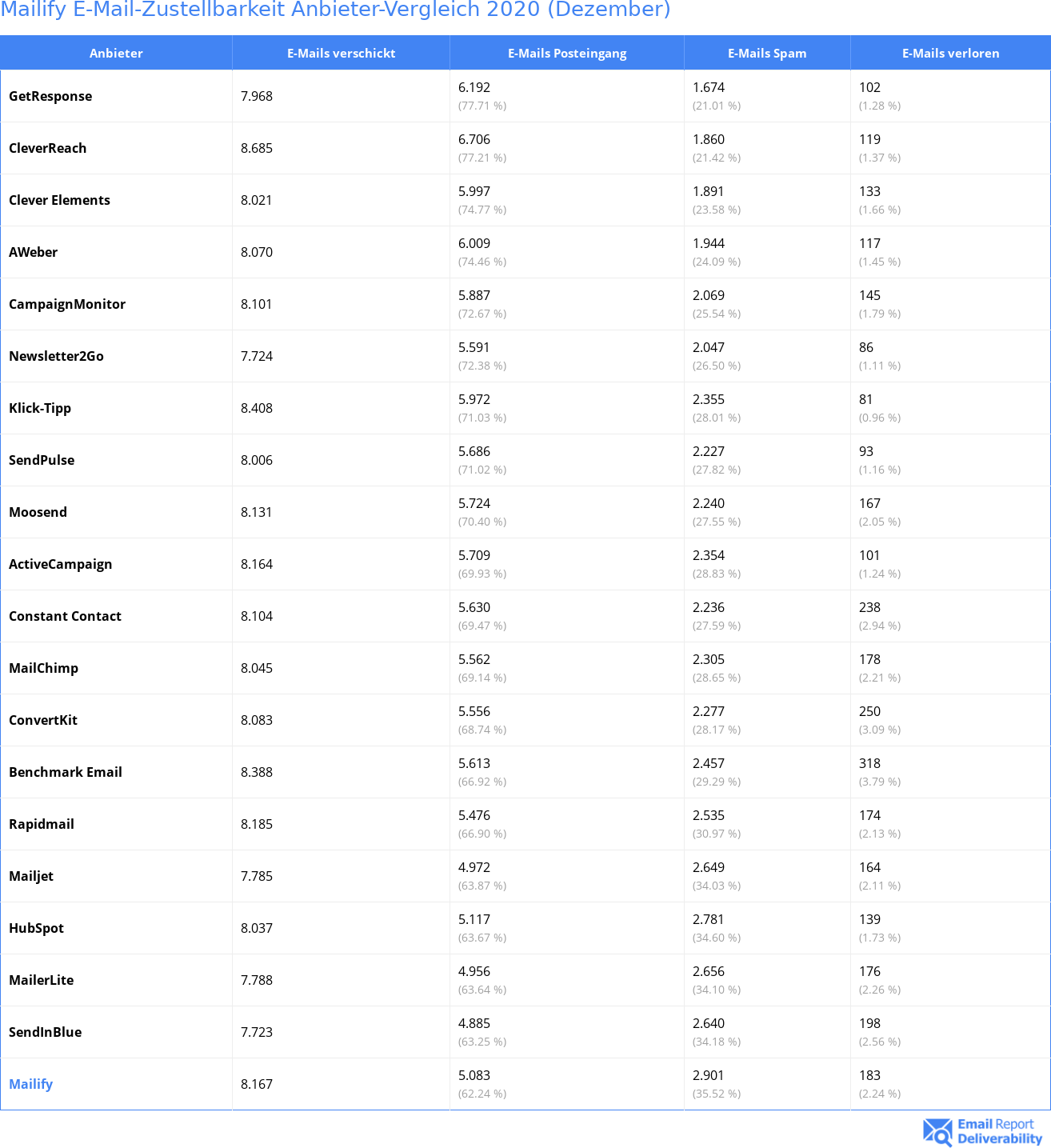 Mailify E-Mail-Zustellbarkeit Anbieter-Vergleich 2020 (Dezember)