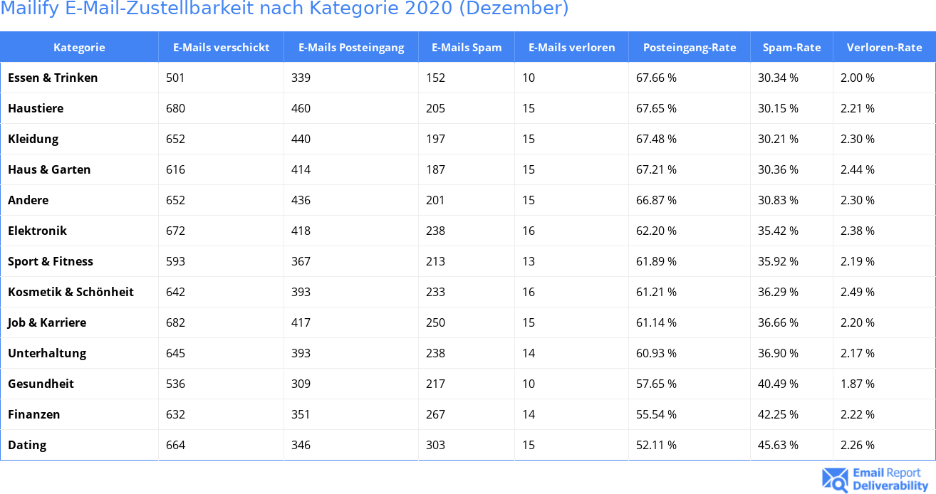 Mailify E-Mail-Zustellbarkeit nach Kategorie 2020 (Dezember)