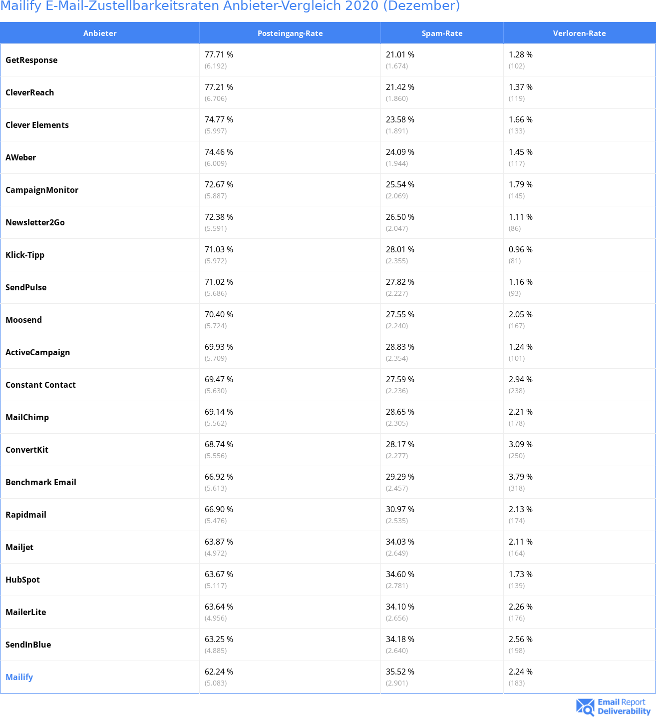 Mailify E-Mail-Zustellbarkeitsraten Anbieter-Vergleich 2020 (Dezember)