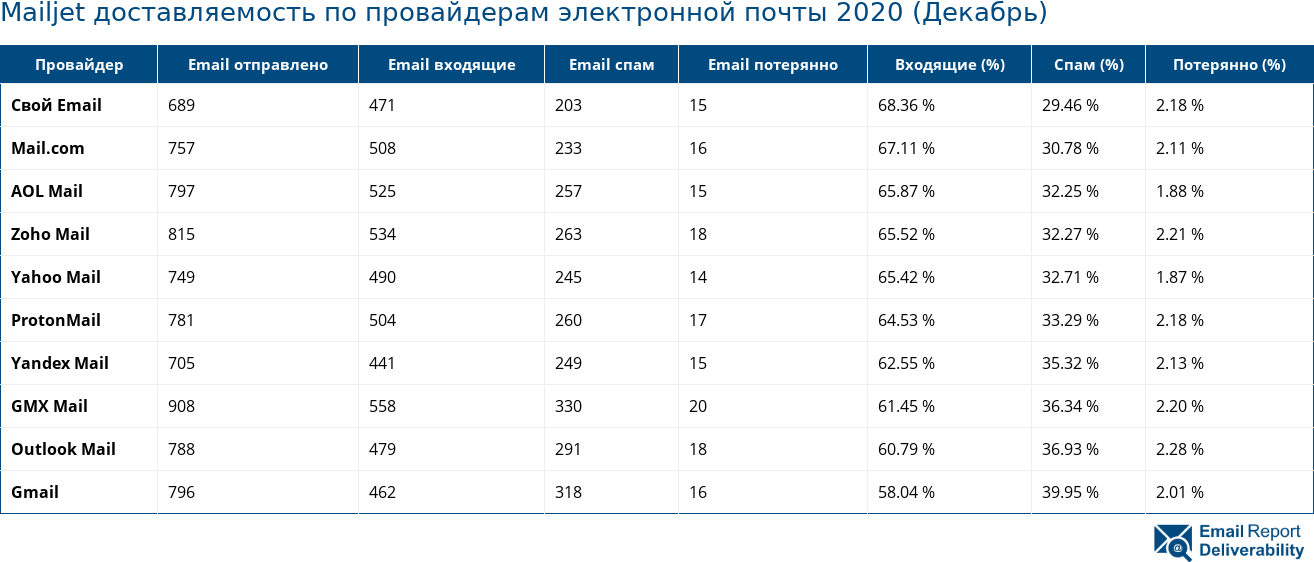 Mailjet доставляемость по провайдерам электронной почты 2020 (Декабрь)