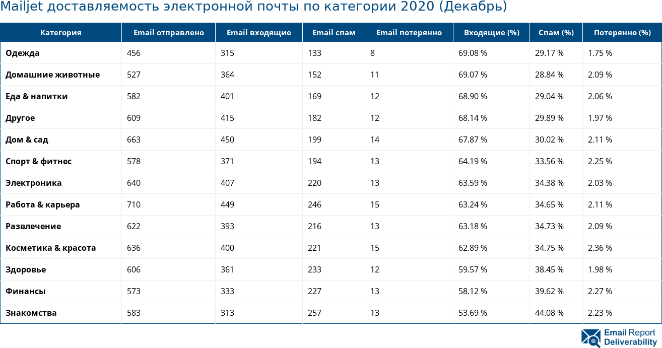 Mailjet доставляемость электронной почты по категории 2020 (Декабрь)