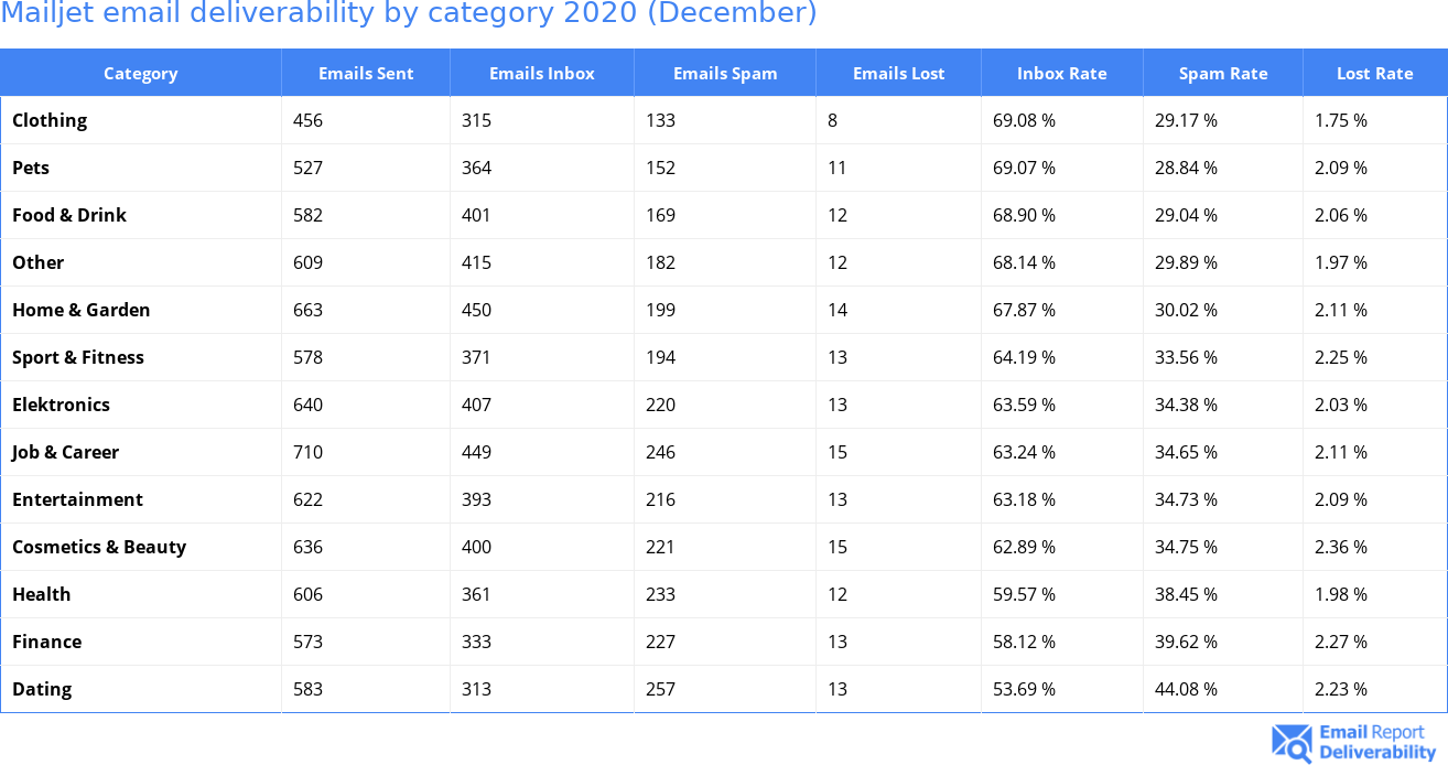Mailjet email deliverability by category 2020 (December)