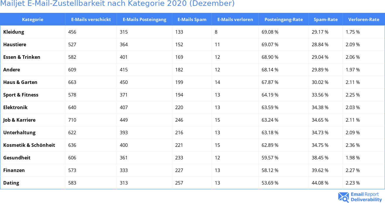 Mailjet E-Mail-Zustellbarkeit nach Kategorie 2020 (Dezember)