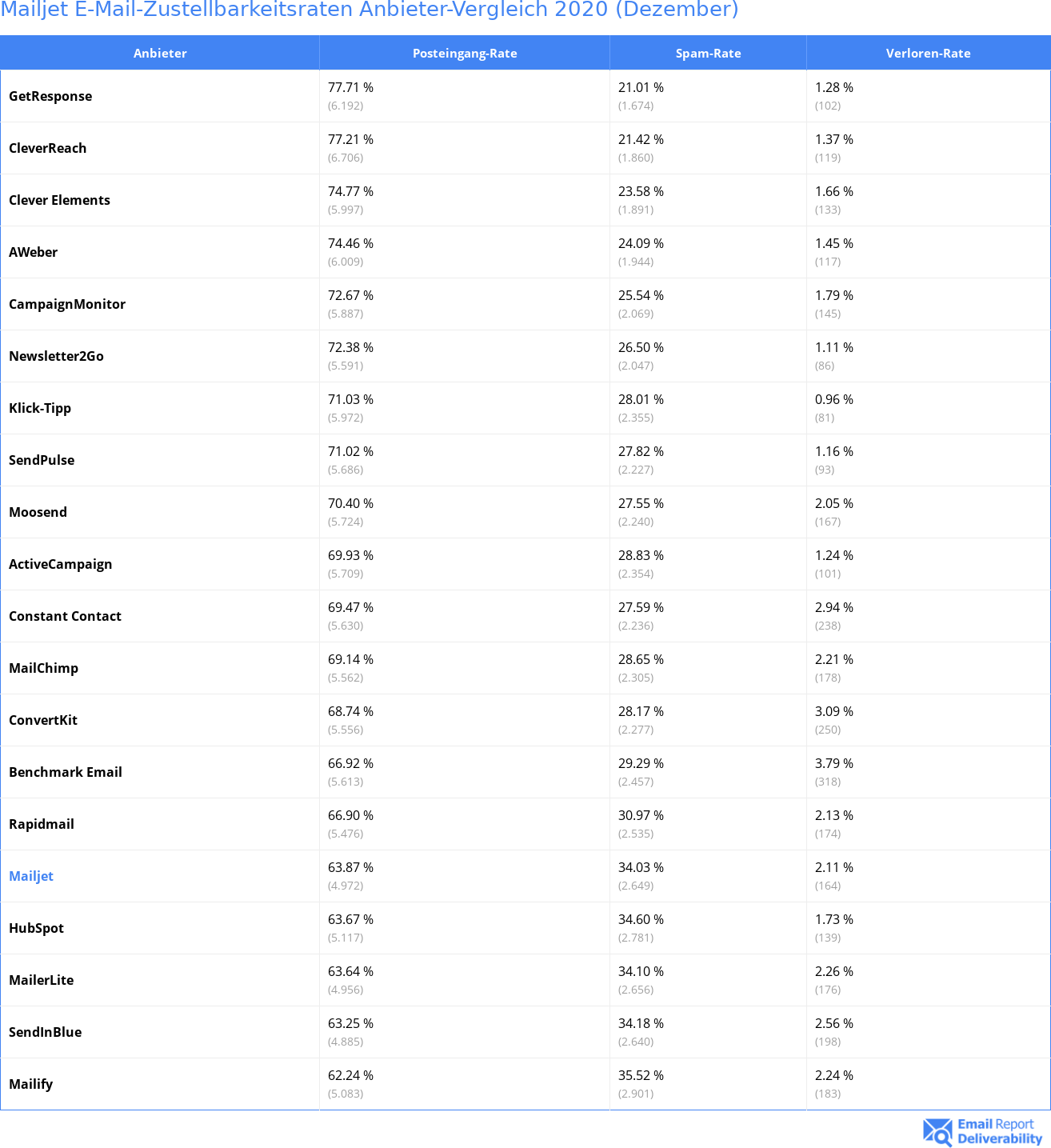 Mailjet E-Mail-Zustellbarkeitsraten Anbieter-Vergleich 2020 (Dezember)