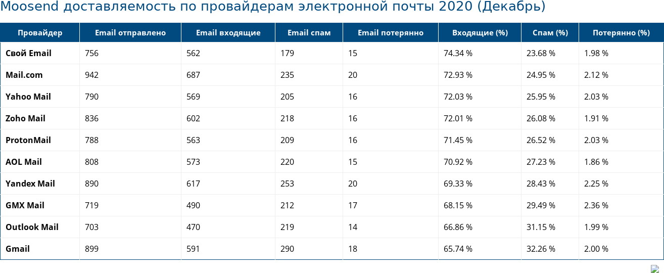 Moosend доставляемость по провайдерам электронной почты 2020 (Декабрь)