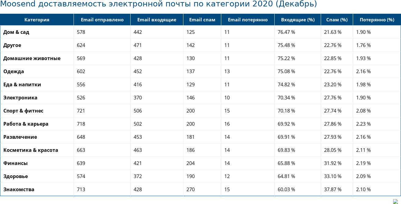 Moosend доставляемость электронной почты по категории 2020 (Декабрь)