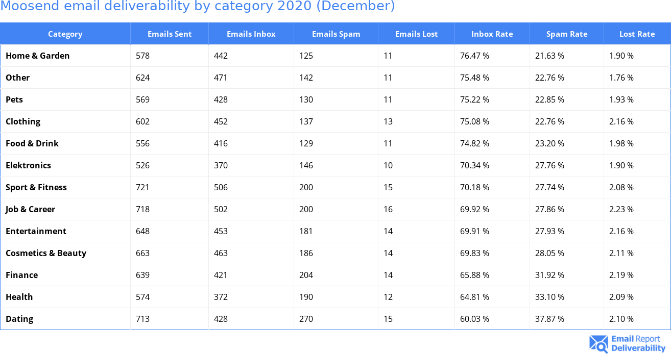 Moosend email deliverability by category 2020 (December)