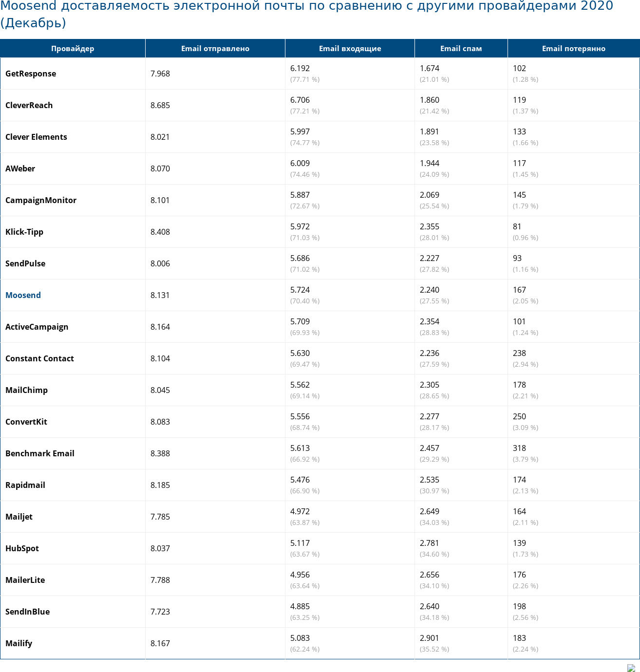 Moosend доставляемость электронной почты по сравнению с другими провайдерами 2020 (Декабрь)